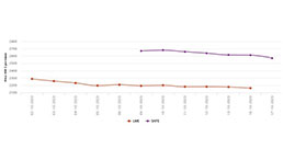 Le prix de référence de l’aluminium au LME diminue de 14,5 $ US/t en début de semaine ; Le prix de l’aluminium SHFE baisse de 41 $ US/t